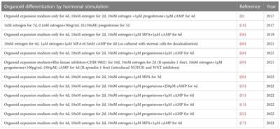 Using organoids to investigate human endometrial receptivity